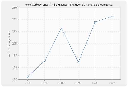 Le Fraysse : Evolution du nombre de logements